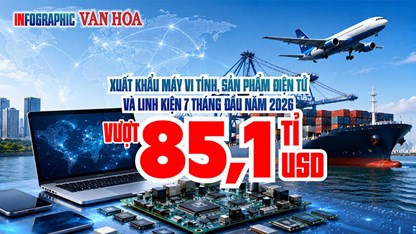 Việt Nam có một mặt hàng xuất khẩu đang mang về hơn 85 tỉ USD