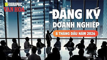 Gần 138,1 nghìn doanh nghiệp mới, vốn đăng ký tăng vọt 36,2%