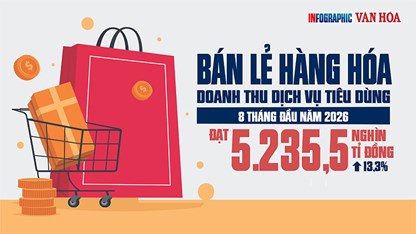 Sức mua bật mạnh, bán lẻ và dịch vụ đạt 5.235,5 nghìn tỉ đồng sau 8 tháng