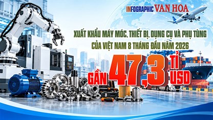 Từ 5,47 lên gần 7 tỉ USD: Xuất khẩu máy móc tăng mạnh