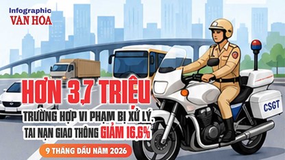 Hơn 3,7 triệu trường hợp vi phạm bị xử lý, tai nạn giao thông giảm 16,6%