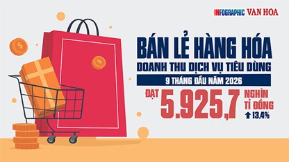 5.925,7 nghìn tỉ đồng: Tiền tiêu dùng đang đổ vào đâu?