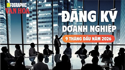 Vốn doanh nghiệp tăng 32,7%, nhưng 19.100 doanh nghiệp rút lui mỗi tháng