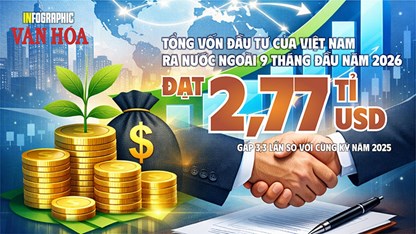 Vốn Việt Nam ra nước ngoài tăng gấp 3,3 lần, Lào dẫn đầu