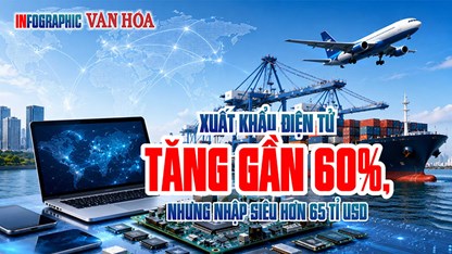 Xuất khẩu điện tử tăng 59,6%, chênh lệch 65,28 tỉ USD