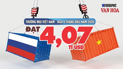 Nhập khẩu từ Nga tăng hơn 30%, Việt Nam nhập siêu gần 748 triệu USD