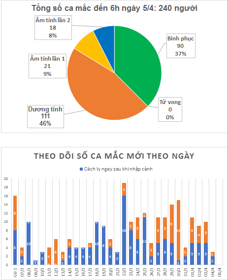 Sáng 5.4, Việt Nam không có ca  mắc Covid - 19 mới - Anh 1