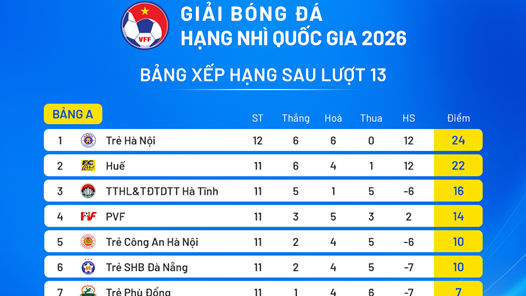 Ba đội sớm giành vé vào Vòng chung kết