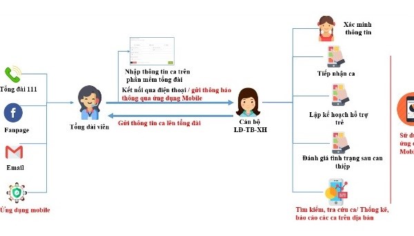 App “Tổng đài 111”- Thêm công cụ bảo vệ trẻ em trên điện thoại thông minh - Anh 2