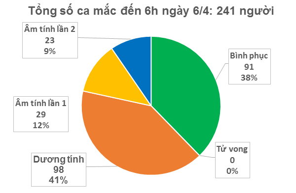 Sáng ngày 6.4 - lần thứ 2 không có trường hợp mắc mới Covid-19 - Anh 1