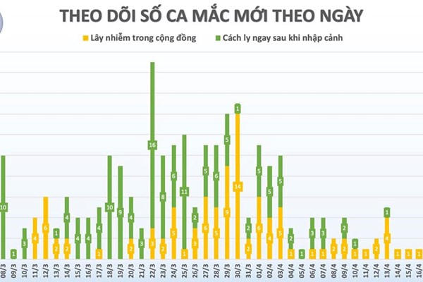 3 ngày liên tiếp Việt Nam không có trường hợp mới mắc Covid-19 - Anh 1