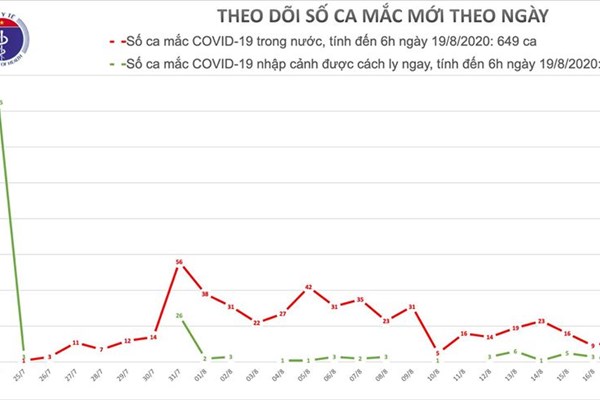 Sáng 19.8, Việt Nam không có ca mắc mới Covid-19 - Anh 1