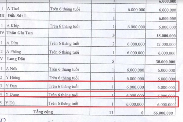 Huyện Ngọc Hồi (Kon Tum) hỗ trợ cho người dân bị thiên tai: Ai nhận tiền hỗ trợ thay người dân? - Anh 2