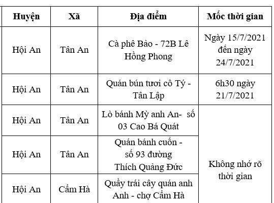 TP.Hội An:Ghi nhận một ca nghi ngờ dương tính Covid-19, chưa rõ nguồn lây - Anh 1