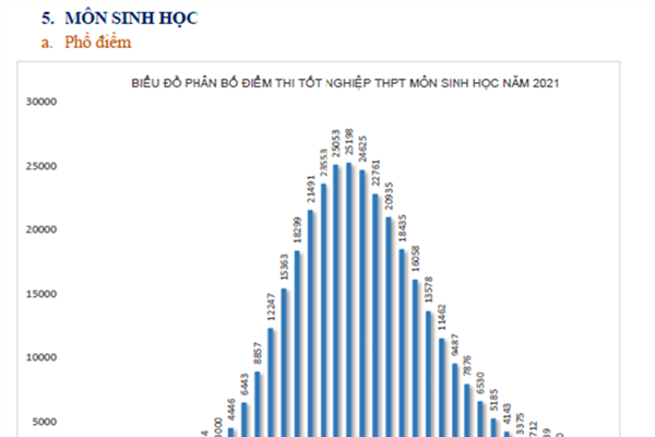 Phổ điểm thi tốt nghiệp THPT 2021: Môn Lịch sử có điểm trung bình thấp nhất - Anh 6