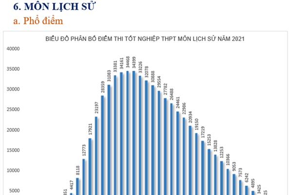 Phổ điểm thi tốt nghiệp THPT 2021: Môn Lịch sử có điểm trung bình thấp nhất - Anh 7