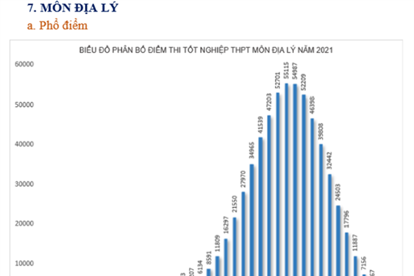 Phổ điểm thi tốt nghiệp THPT 2021: Môn Lịch sử có điểm trung bình thấp nhất - Anh 8