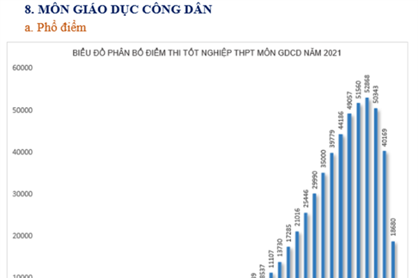 Phổ điểm thi tốt nghiệp THPT 2021: Môn Lịch sử có điểm trung bình thấp nhất - Anh 9