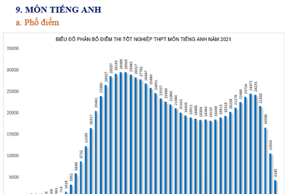 Phổ điểm thi tốt nghiệp THPT 2021: Môn Lịch sử có điểm trung bình thấp nhất - Anh 10