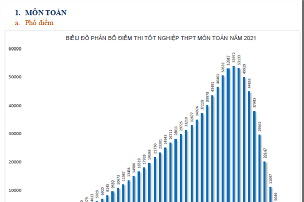 Phổ điểm thi tốt nghiệp THPT 2021: Môn Lịch sử có điểm trung bình thấp nhất - Anh 2
