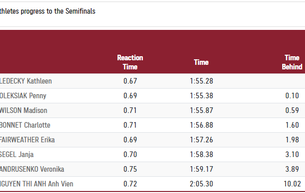 Olympic Tokyo: Ánh Viên không thể vượt qua vòng loại 200m tự do - Anh 1