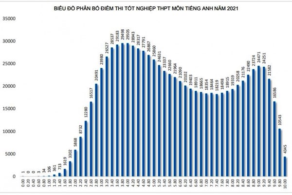 Băn khoăn kết phổ điểm thi năm 2021: Môn Tiếng Anh quá nhiều điểm cao - Anh 1