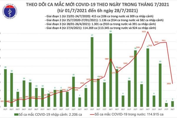 Sáng 28.7, Việt Nam ghi nhận 2.861 ca mắc COVID-19 mới - Anh 1