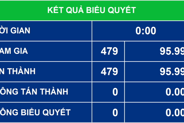 Cơ cấu thành viên Chính phủ gồm 27 thành viên, có 4 Phó Thủ tướng, 18 Bộ trưởng - Anh 4