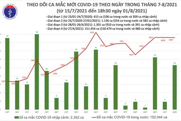 Hơn 8.600 F0 mới trong ngày 1.8, riêng TP.HCM có 4.052 ca và Bình Dương 2.179 ca - Anh 1