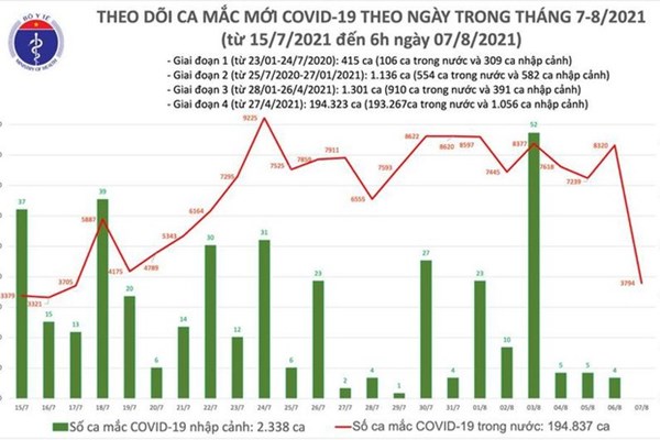 Sáng 7.8, Bộ Y tế công bố 3.794 ca Covid-19 tại 17 địa phương - Anh 2