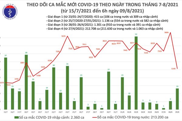 Sáng 9.8: Hơn 71 nghìn ca mắc Covid-19 khỏi bệnh - Anh 2