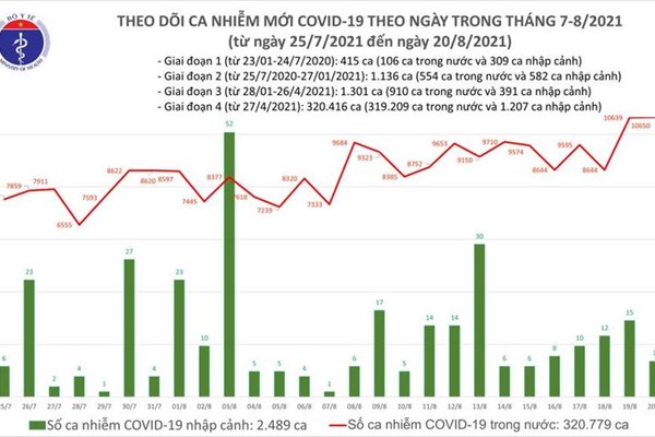 24 giờ qua, cả nước ghi nhận 10.657 ca mắc, Bình Dương vượt số ca của TP HCM - Anh 1