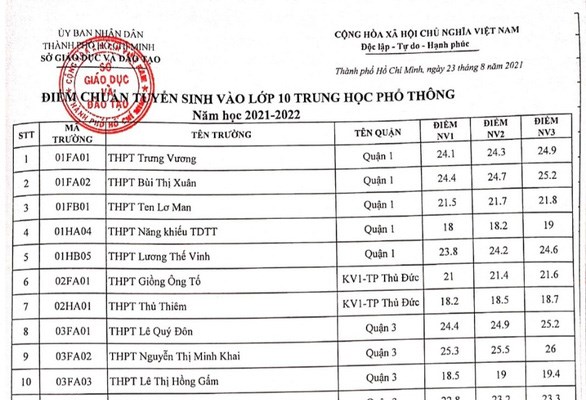 TP.HCM công bố điểm chuẩn vào lớp 10 công lập - Anh 1