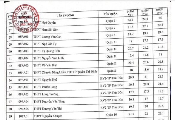 TP.HCM công bố điểm chuẩn vào lớp 10 công lập - Anh 2