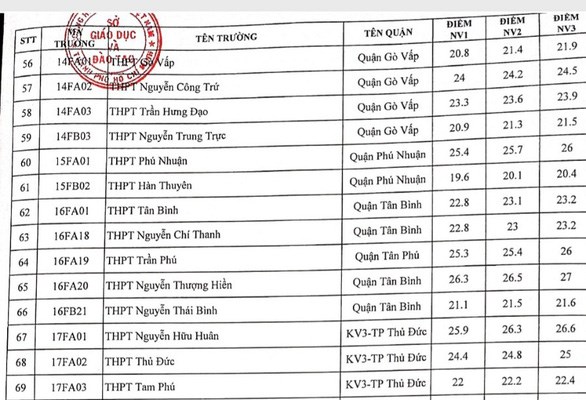 TP.HCM công bố điểm chuẩn vào lớp 10 công lập - Anh 3