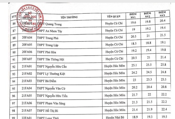 TP.HCM công bố điểm chuẩn vào lớp 10 công lập - Anh 4