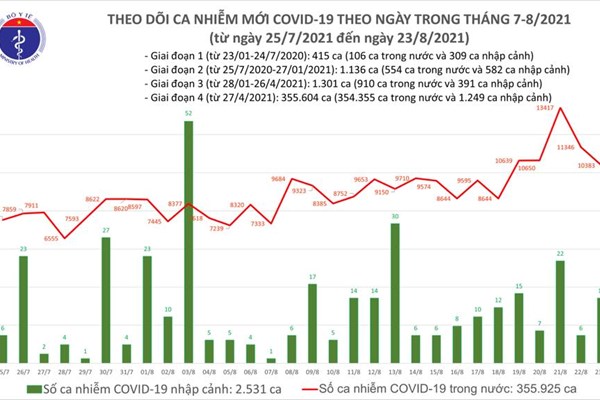 24 giờ qua, cả nước thêm 10.280 ca mắc mới - Anh 1