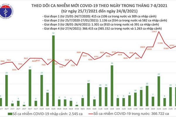 24 giờ qua, cả nước ghi nhận 10.797 ca mắc mới Covid-19 ở 42 tỉnh, thành phố - Anh 1
