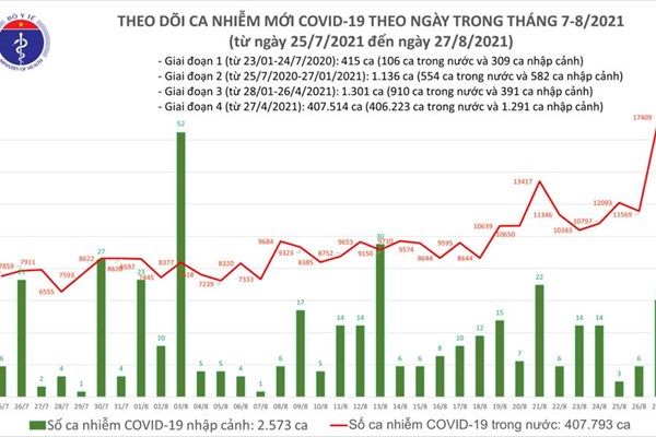 24 giờ qua, số mắc trên cả nước là 12.901 ca - Anh 1