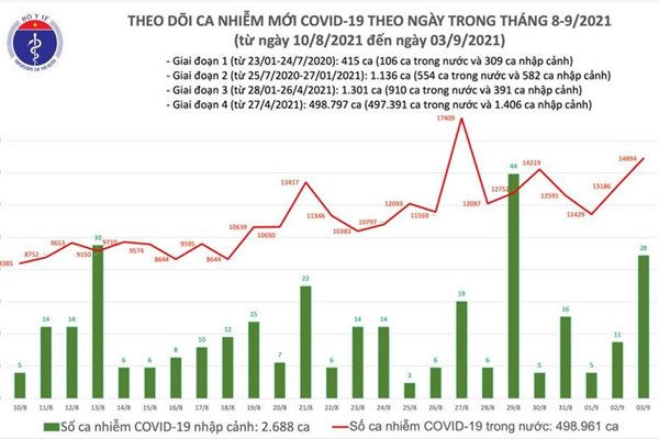 24 giờ qua, cả nước ghi nhận 14.922 ca mắc Covid-19, tăng hơn 1.700 ca - Anh 1
