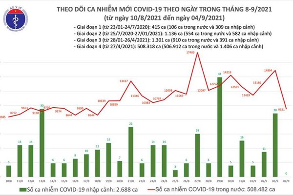 24 giờ qua, số ca mắc giảm kỷ lục, bệnh nhân khỏi bệnh nhiều hơn số mắc mới - Anh 1