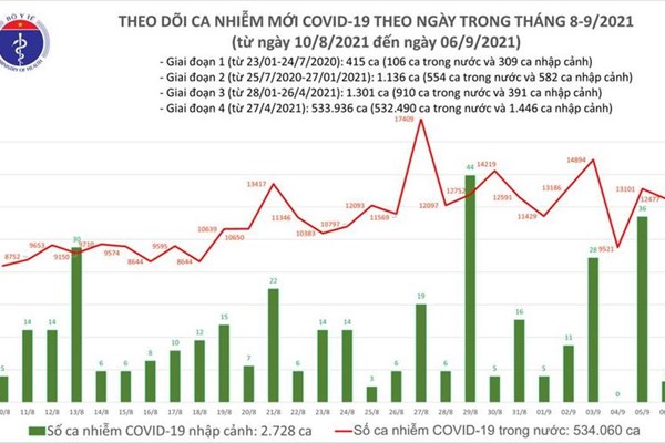 24 giờ qua, cả nước ghi nhận 12.481 ca mắc mới Covid-19 - Anh 1