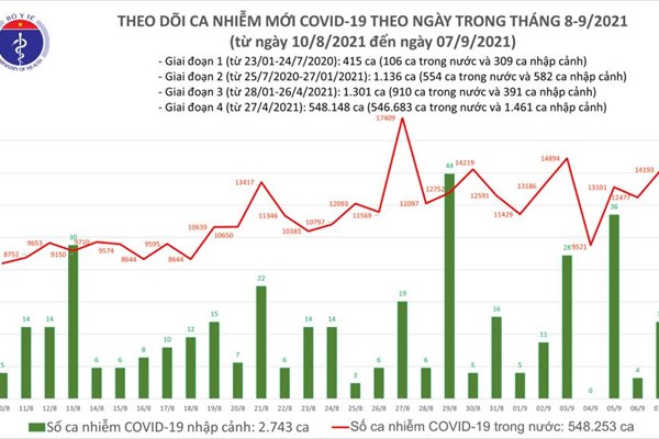 24 giờ qua, cả nước có 14.208 ca mắc Covid-19, tăng hơn 1.700 ca - Anh 1