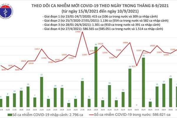 24 giờ qua, số ca mắc trong nước ghi nhận 13.321, tăng hơn 900 ca - Anh 1