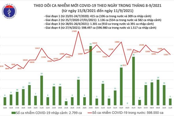 24 giờ qua, cả nước ghi nhận 11.932 ca mắc mới Covid19, giảm gần 1.400 ca - Anh 1