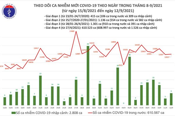 24 giờ qua, cả nước ghi nhận 11.478 ca mắc mới Covid-19 - Anh 1