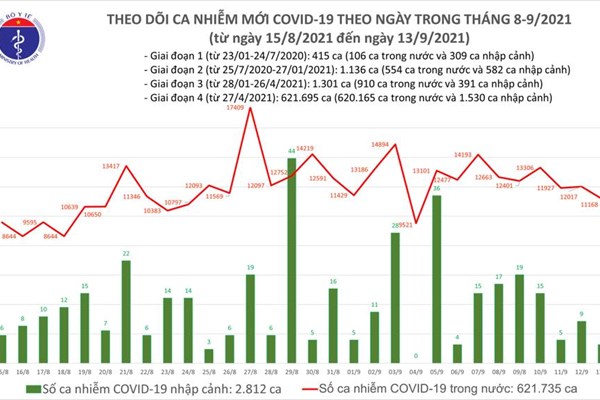 24 giờ qua, số ca mắc trên toàn quốc là 11.147 ca, TP HCM giảm hơn 700 ca - Anh 1