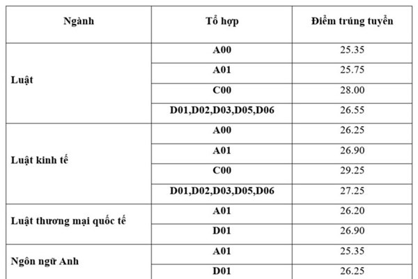 “Choáng” với điểm trúng tuyển của Đại học Luật Hà Nội - Anh 1