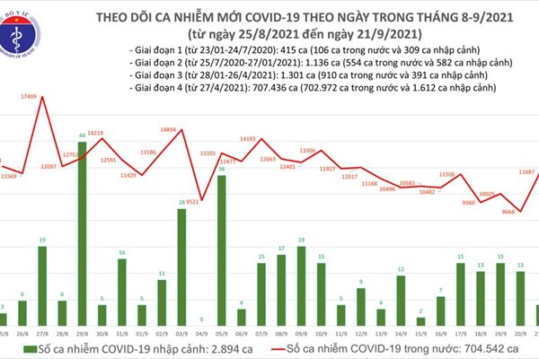 Ngày 21.9, cả nước có 11.692 ca mắc mới Covid-19, tăng hơn 3.000 ca - Anh 1
