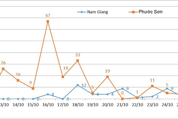 Quảng Nam: Hàng trăm trường hợp mắc và nghi mắc Covid-19 tại huyện miền núi Nam Trà My - Anh 2